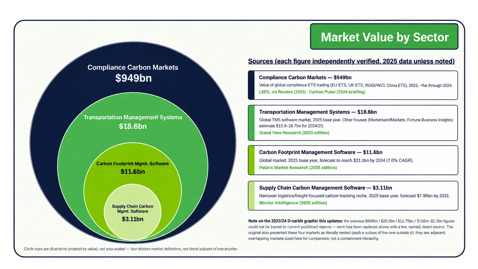 Market Value by Sector showing Compliance Carbon Markets, Transportation Management Systems, Carbon Footprint Management Software and Supply Chain Carbon Management Software