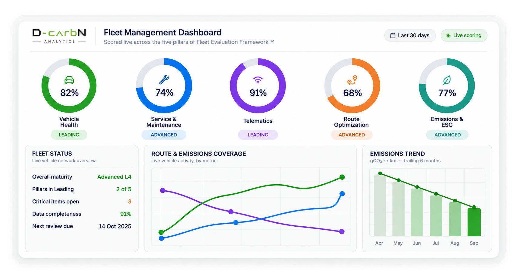 D-carbN Analytics fleet management dashboard showing vehicle ownership, service and maintenance, telemetry, route optimisation and emissions reduction metrics